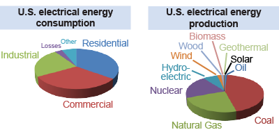 U.S. electrical energy consumption and production