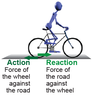 Outline of forces and motion in <i>Essential Physics</i>