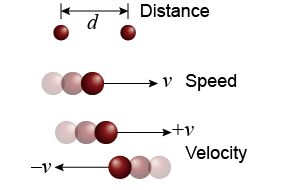 Mechanics is a branch of physics that deals with motion