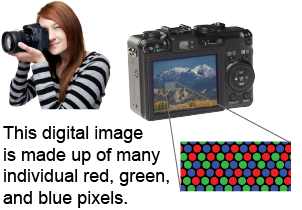 Digital images are made up of many individual red, green, and blue pixels