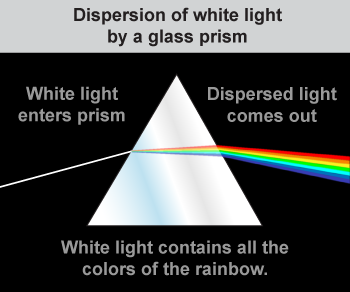 Prism disperses light into its colors