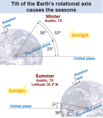 Tilt of the Earth's rotational axis causes the seasons