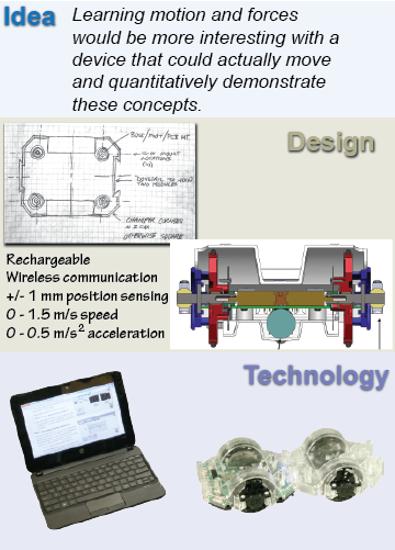 Idea, design, and technology in engineering