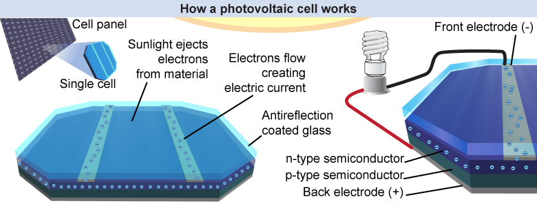 How a photovoltaic cell works