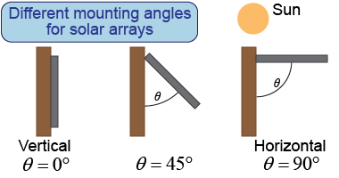 Mounting angle of solar array