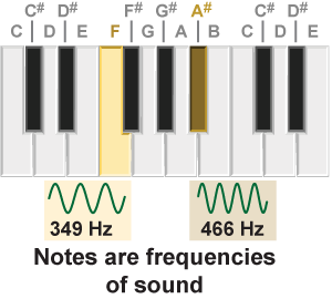 Musical notes are frequencies of sound