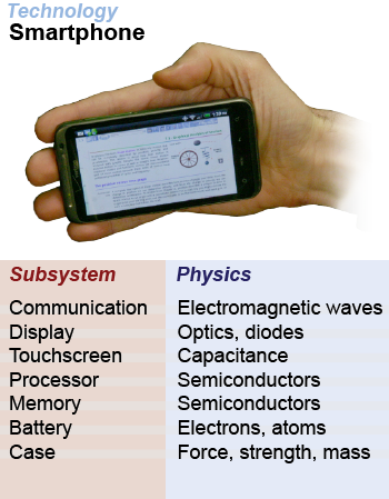 Smartphone technology subsystems and the physics behind them