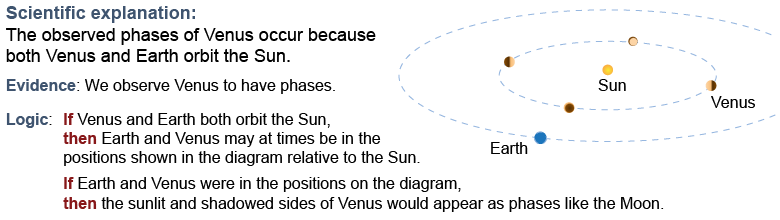 Scientific explanation for the observed phases of Venus