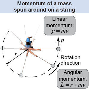 Mass on a string swung overhead has both linear momentum and angular momentum