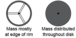 Two designs for a wheel and axle system