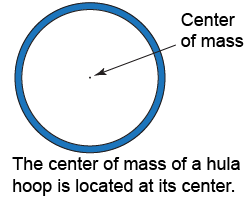 Center of mass of a hula hoop is located at its center, which is outside its body