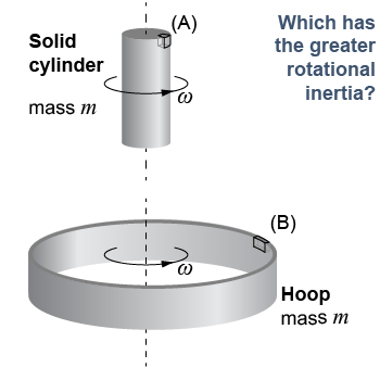 Which has a greater rotational inertia?