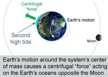High tide on Earth caused by centrifugal “force”