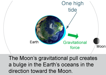 High tide on Earth caused by Moon's gravitational pull