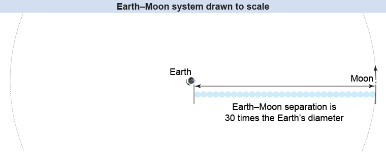 Earth-Moon system drawn to scale