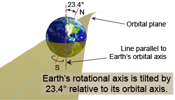 Earth's rotational axis is tilted by 23.4° relative to its orbital axis