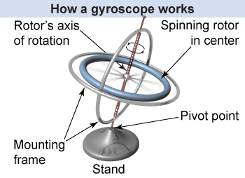 Diagram of how a gyroscope works