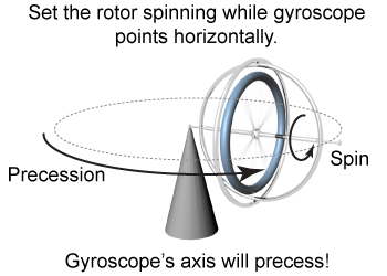 Precession of a gyroscope