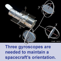 Three gyroscopes are needed to maintain the orientation of a spacecraft