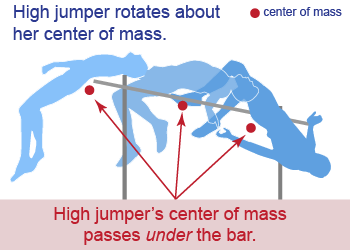 High jumper flips around her center of mass, which passes below the bar