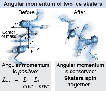 Two ice skaters grabbing arms can rotate about their center of mass