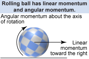 Rolling ball has both linear momentum and angular momentum