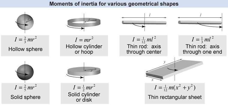 Moment of inertia for various geometrical shapes about different axes of rotation