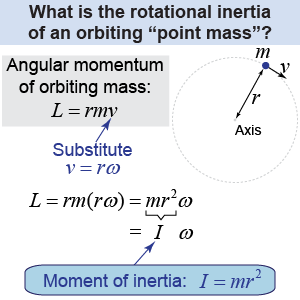 Rotational inertia of a point mass