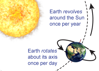 The Earth <i>rotates</i> about its axis and <i>revolves</i> around the Sun