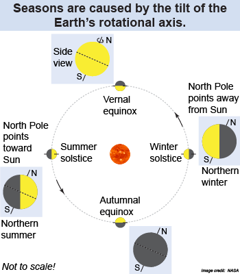 Seasons are caused by the tilt of the Earth's rotational axis