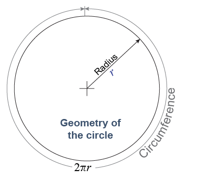 Radius and the circumference of a circle