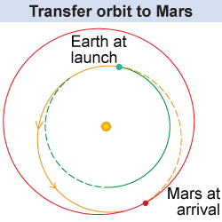 Transfer orbit from Earth to Mars