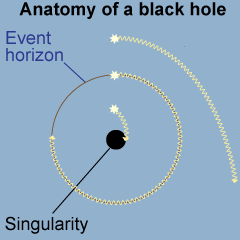 Event horizon of a black hole