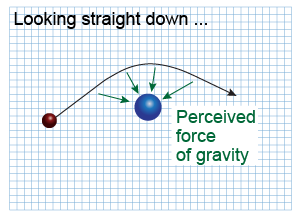 How the motion appears when looking straight down from above