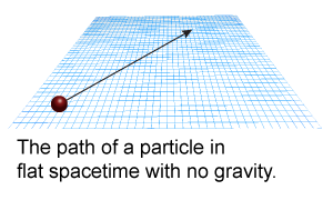 Path of a particle in flat spacetime with no gravity