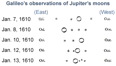 Galileo's observations of Jupiter's moons