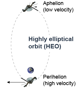 Highly elliptical orbit