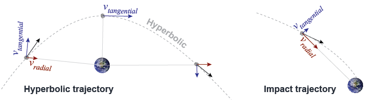 Hyperbolic and impact trajectories