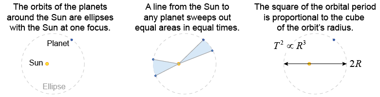 Kepler's laws of planetary motion