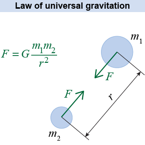 Law of universal gravitation