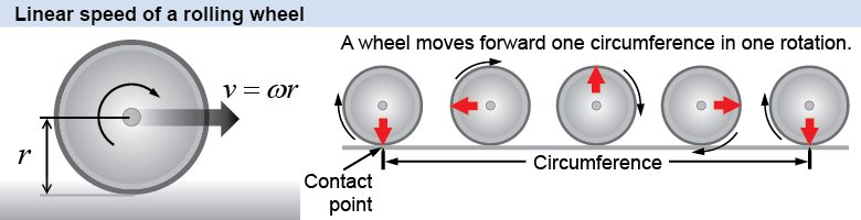 Linear speed of a rolling wheel