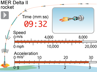 Launch of an MER mission rocket with indicators of its speed and acceleration