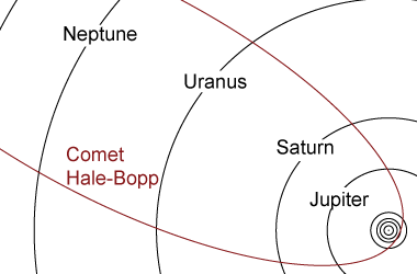 Comet Hale-Bopp's highly elliptical orbit
