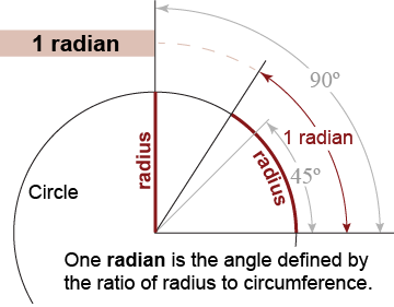 Measuring angles in radians