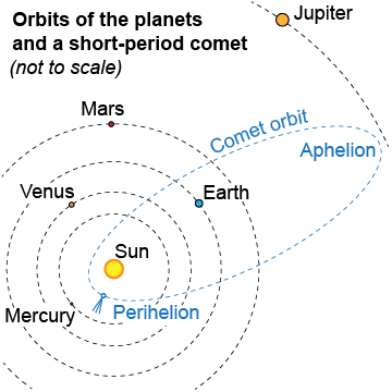Orbits of some planets and a comet