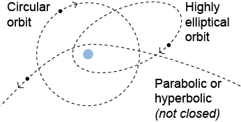 Three kinds of orbits:  circular, elliptical, and hyperbolic
