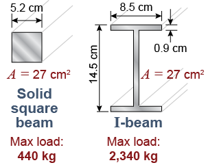 Structural I-beams are structurally strong for a minimal weight