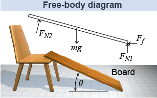 Free body diagram for a board resting on a chair and the floor