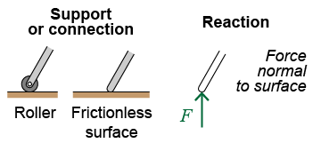 Reaction force for frictionless and roller contacts