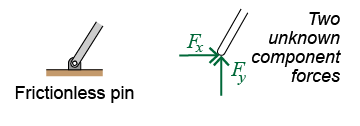 Reaction forces for pin supports